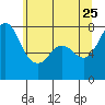 Marrowstone Island tide chart for Monday, May 25, 2026