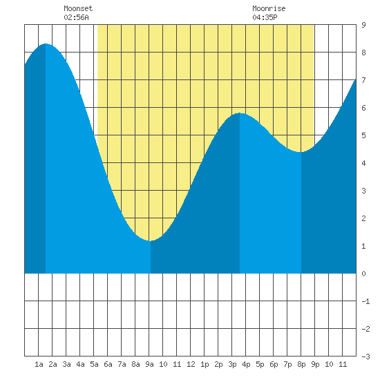 Marrowstone Island tide chart for Tuesday, May 26, 2026