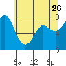 Marrowstone Island tide chart for Tuesday, May 26, 2026