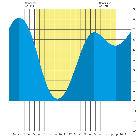 Marrowstone Island tide chart for Wednesday, May 27, 2026