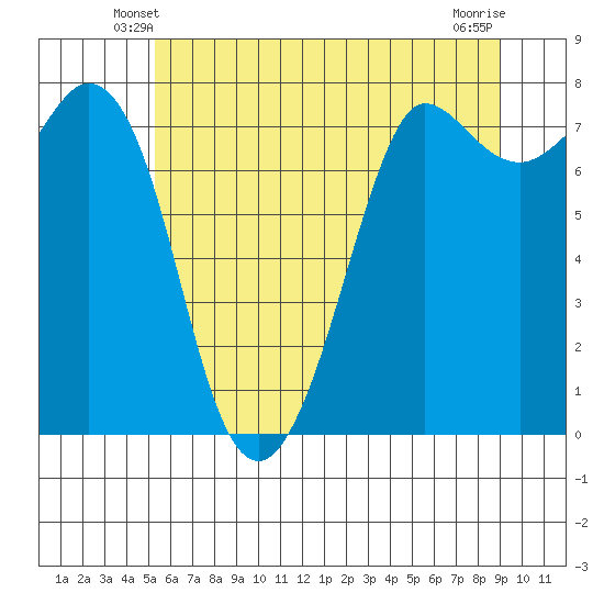 Marrowstone Island tide chart for Thursday, May 28, 2026