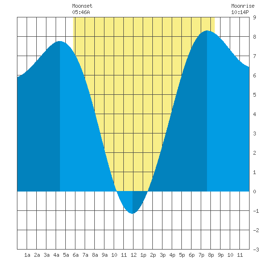 Marrowstone Island tide chart for Saturday, May 2, 2026
