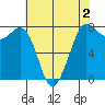 Marrowstone Island tide chart for Saturday, May 2, 2026