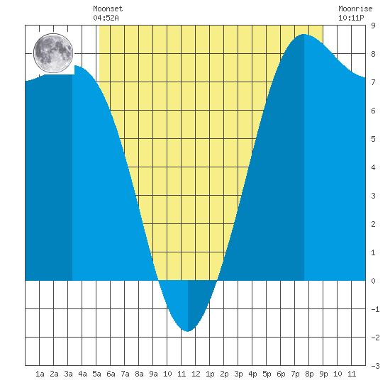 Marrowstone Island tide chart for Sunday, May 31, 2026