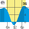 Marrowstone Island tide chart for Sunday, May 31, 2026