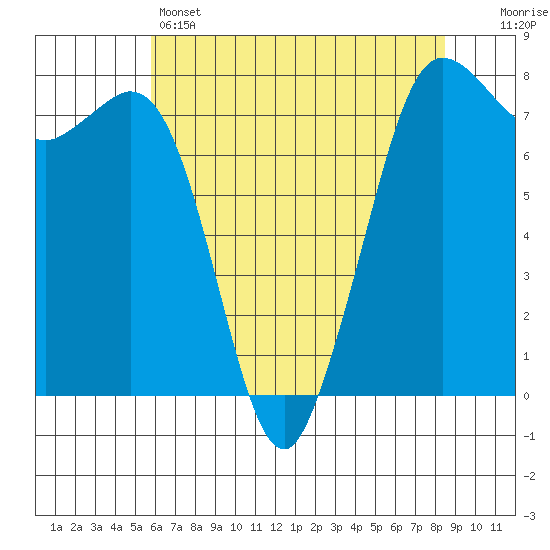 Marrowstone Island tide chart for Sunday, May 3, 2026