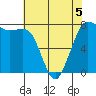 Marrowstone Island tide chart for Tuesday, May 5, 2026