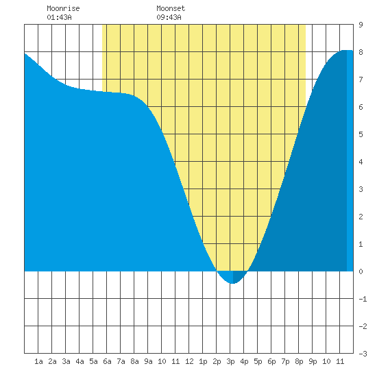 Marrowstone Island tide chart for Thursday, May 7, 2026