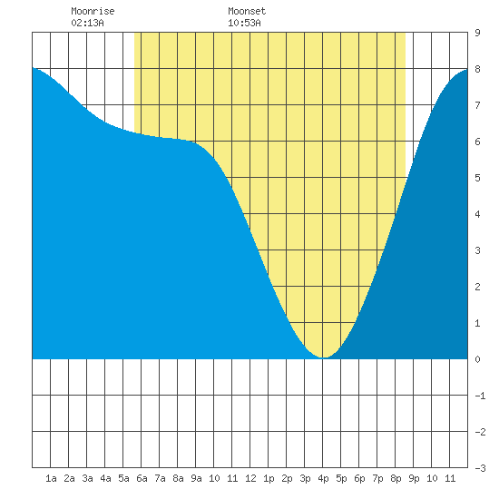 Marrowstone Island tide chart for Friday, May 8, 2026