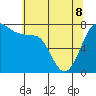Marrowstone Island tide chart for Friday, May 8, 2026