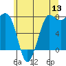 Marrowstone Island tide chart for Saturday, June 13, 2026