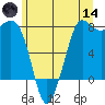 Marrowstone Island tide chart for Sunday, June 14, 2026