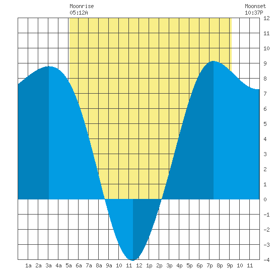 Marrowstone Island tide chart for Monday, June 15, 2026