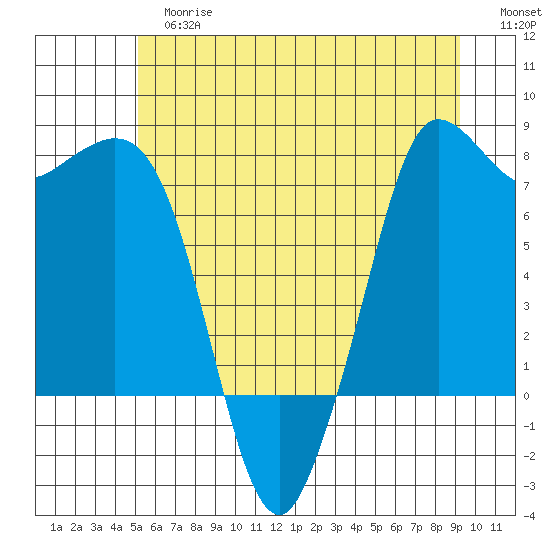 Marrowstone Island tide chart for Tuesday, June 16, 2026