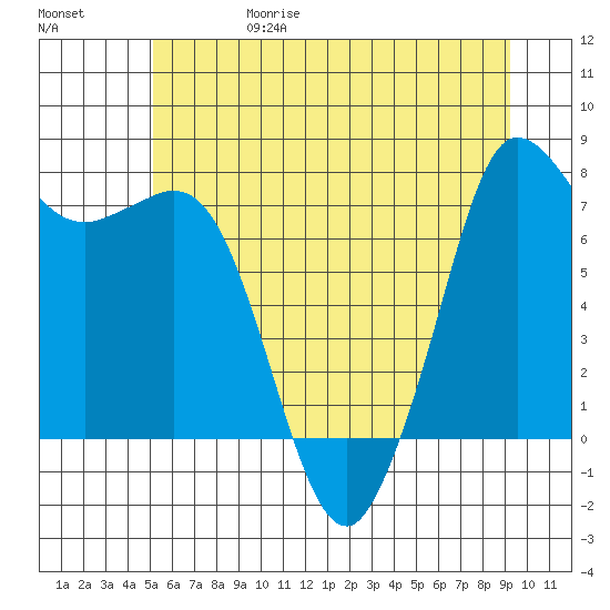 Marrowstone Island tide chart for Thursday, June 18, 2026