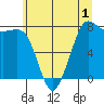 Marrowstone Island tide chart for Monday, June 1, 2026