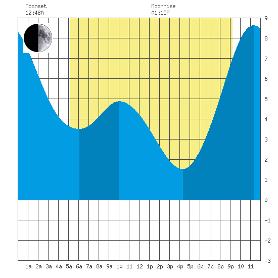 Marrowstone Island tide chart for Sunday, June 21, 2026