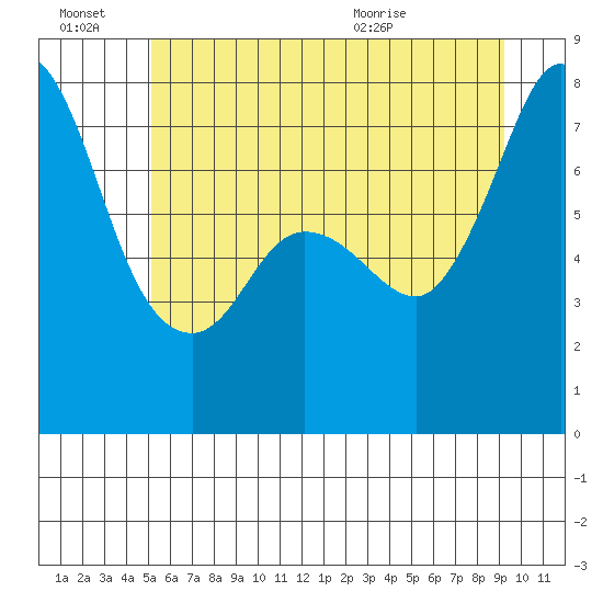 Marrowstone Island tide chart for Monday, June 22, 2026