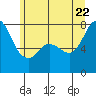 Marrowstone Island tide chart for Monday, June 22, 2026
