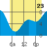 Marrowstone Island tide chart for Tuesday, June 23, 2026