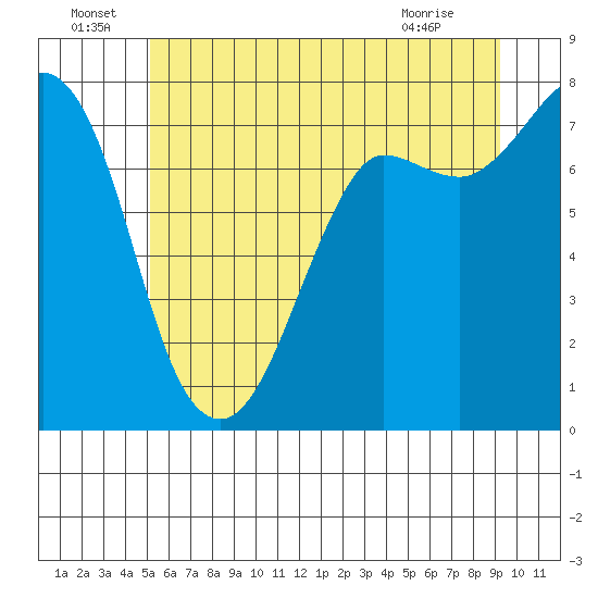 Marrowstone Island tide chart for Wednesday, June 24, 2026
