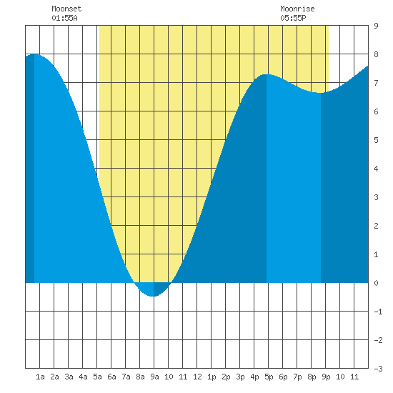 Marrowstone Island tide chart for Thursday, June 25, 2026