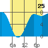 Marrowstone Island tide chart for Thursday, June 25, 2026