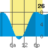 Marrowstone Island tide chart for Friday, June 26, 2026