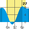 Marrowstone Island tide chart for Saturday, June 27, 2026