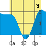 Marrowstone Island tide chart for Wednesday, June 3, 2026