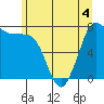 Marrowstone Island tide chart for Thursday, June 4, 2026
