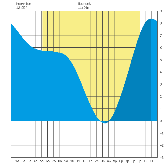 Marrowstone Island tide chart for Saturday, June 6, 2026