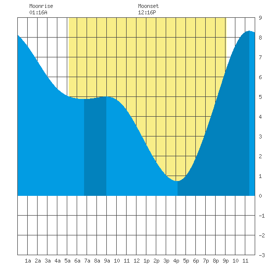 Marrowstone Island tide chart for Sunday, June 7, 2026