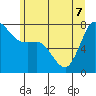 Marrowstone Island tide chart for Sunday, June 7, 2026