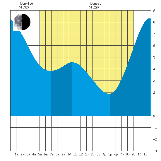 Marrowstone Island tide chart for Monday, June 8, 2026