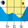 Marrowstone Island tide chart for Monday, June 8, 2026