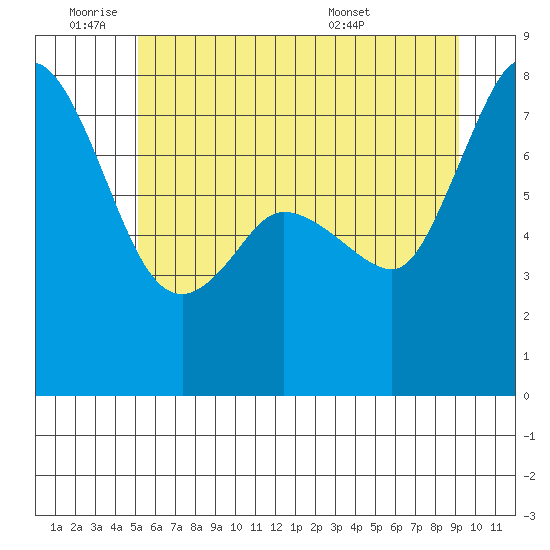 Marrowstone Island tide chart for Tuesday, June 9, 2026