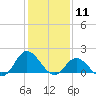 NC State Fisheries tide chart for Monday, January 11, 2021