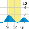 NC State Fisheries tide chart for Tuesday, January 12, 2021