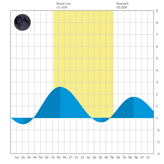 NC State Fisheries tide chart for Wednesday, January 13, 2021