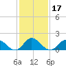NC State Fisheries tide chart for Sunday, January 17, 2021