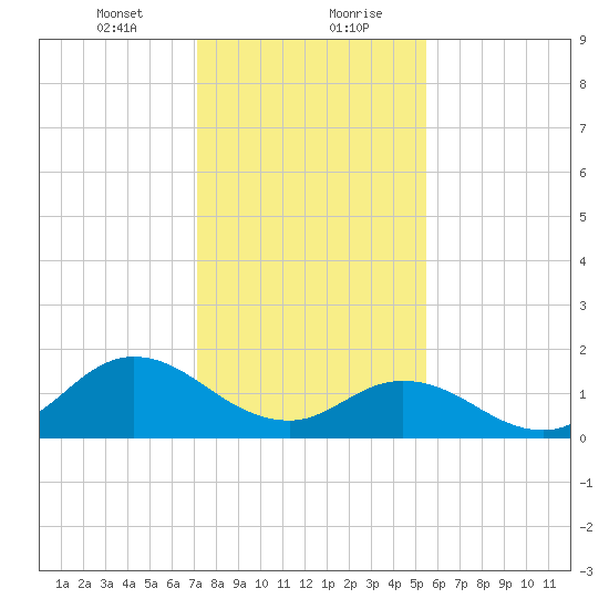 NC State Fisheries tide chart for Saturday, January 23, 2021
