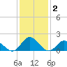 NC State Fisheries tide chart for Saturday, January 2, 2021