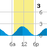 NC State Fisheries tide chart for Sunday, January 3, 2021