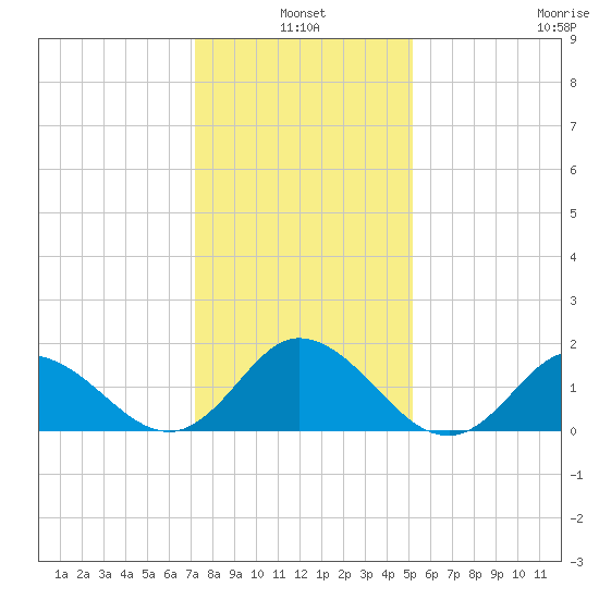 NC State Fisheries tide chart for Monday, January 4, 2021