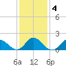 NC State Fisheries tide chart for Monday, January 4, 2021