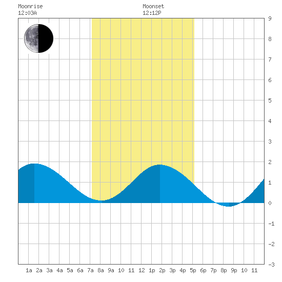 NC State Fisheries tide chart for Wednesday, January 6, 2021