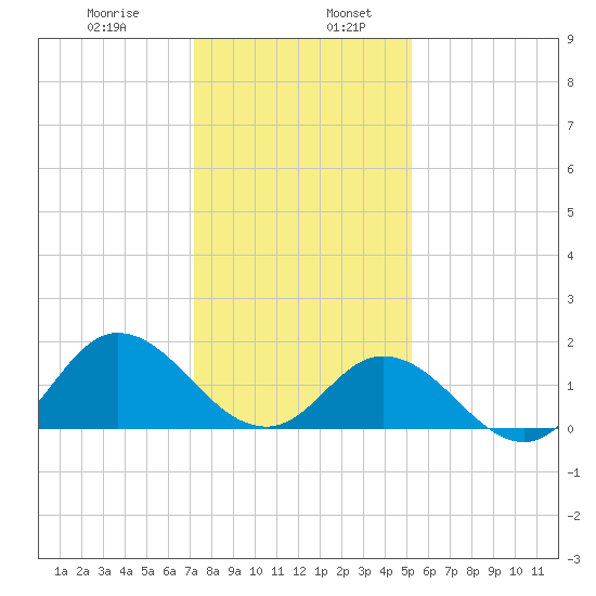 NC State Fisheries tide chart for Friday, January 8, 2021