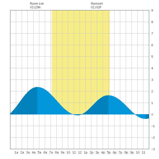 NC State Fisheries tide chart for Saturday, January 9, 2021