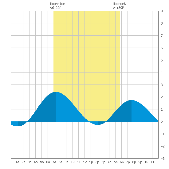 NC State Fisheries tide chart for Wednesday, February 10, 2021